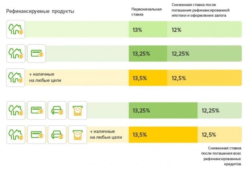 Рефинансировать кредитные карты других банков. Процентные ставки по рефинансированию. Процентная ставка в Сбербанке рефинансирования. Рефинансирование кредитных карт. Рефинансирование в банках проценты.